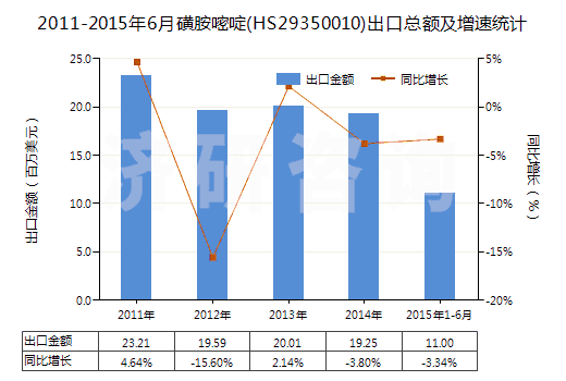 2011-2015年6月磺胺嘧啶(HS29350010)出口總額及增速統(tǒng)計